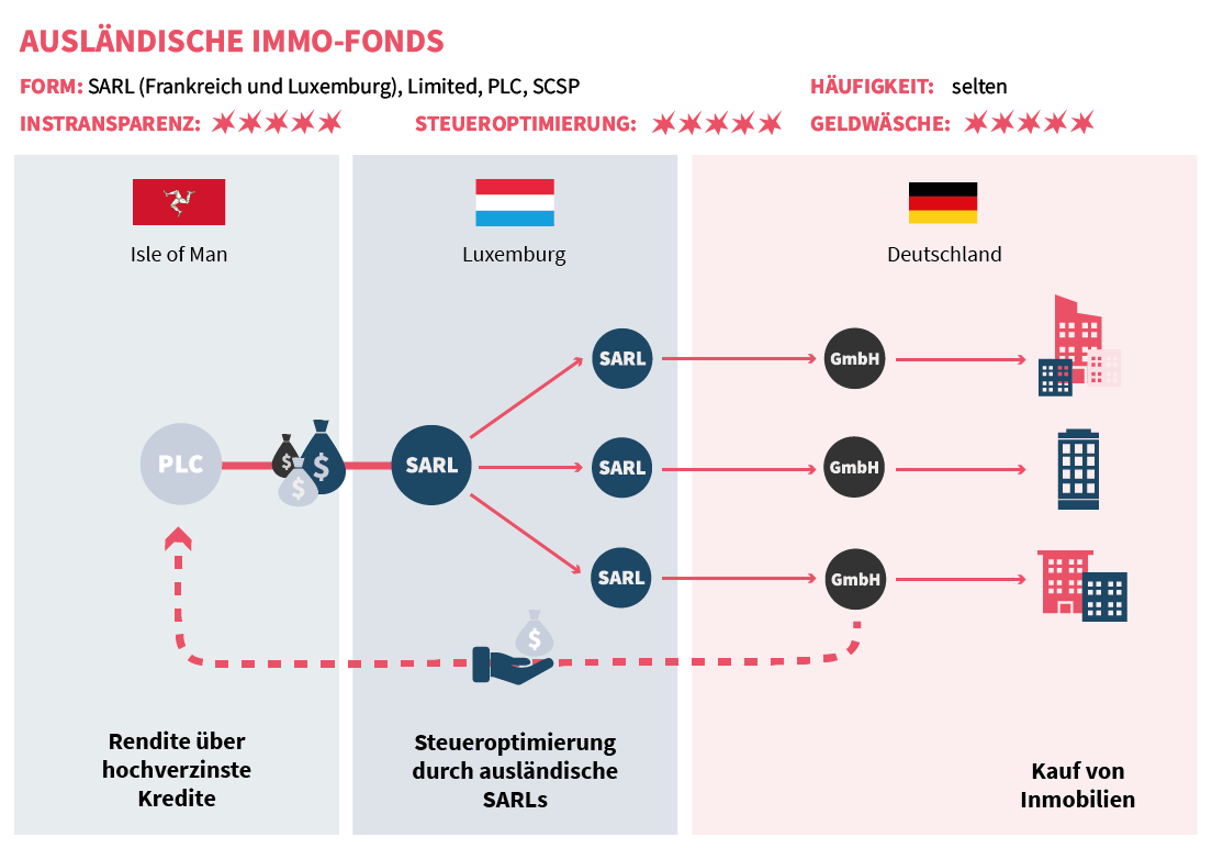 Grafik über die Funktion von ausländischen Immo-Fonds